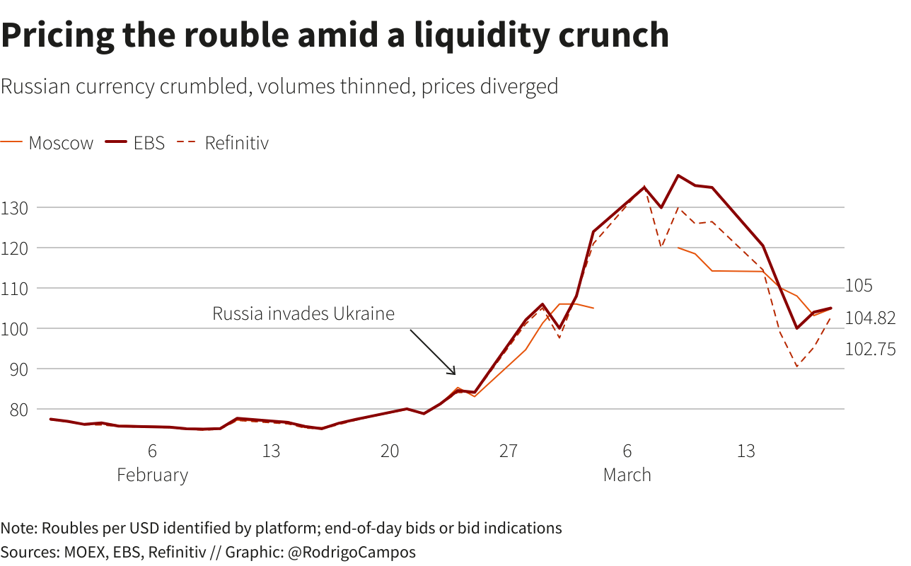 Rubelpreise inmitten einer Liquiditätskrise