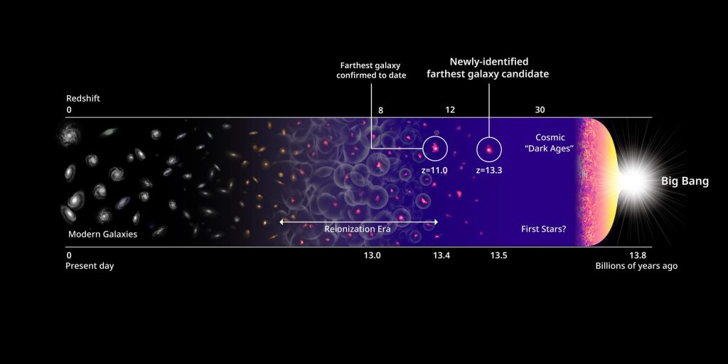 Wissenschaftler haben die am weitesten entfernte Galaxie aller Zeiten entdeckt – sie könnte die Heimat der ältesten Sterne des Universums sein