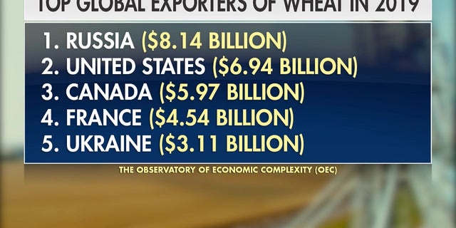 Das Observatory of Economic Complexity berichtet, dass 25 Prozent des weltweiten Weizens aus Russland und der Ukraine stammen.