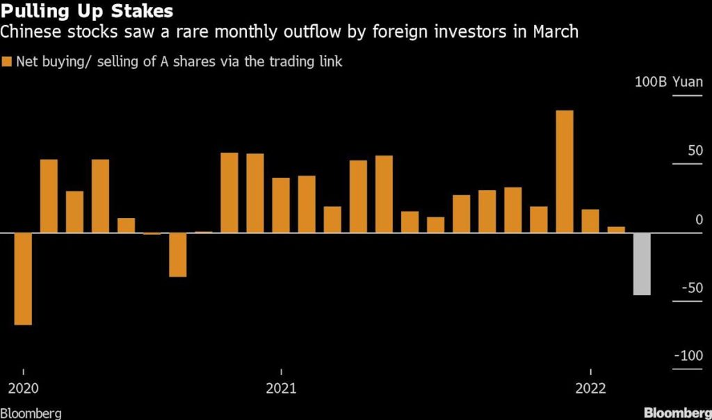 Der Rückgang der chinesischen Märkte verstärkte sich, als der Yuan seinen niedrigsten Stand seit einem Jahr erreichte