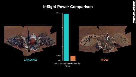 Deze grafiek toont het verschil tussen de vermogensafgifte van InSight in 2018 (links) en vandaag (rechts) als gevolg van stofophoping en verminderd zonlicht.