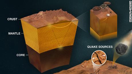Seismische signalen van moerassen die door het materiaal liepen, onthulden meer over de korst, mantel en kern van Mars. 