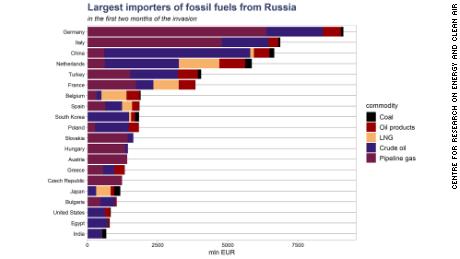 Diese vom Zentrum für Energieforschung und saubere Luft erstellte Grafik zeigt die 20 größten Importeure russischer fossiler Brennstoffe nach Wert in den letzten zwei Monaten.  Es nutzt Daten von Eurostat, Gasnetzbetreibern in Europa und Comtrade für die Vereinten Nationen.