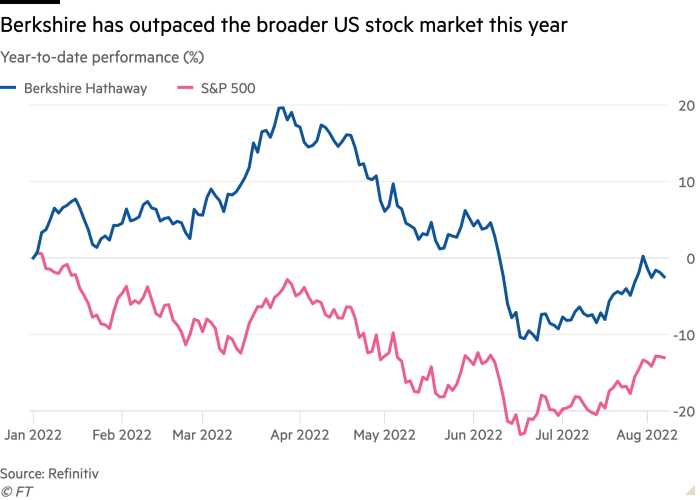 Liniendiagramm der Performance seit Jahresbeginn (%), das zeigt, dass Berkshire in diesem Jahr den breiteren US-Aktienmarkt übertroffen hat