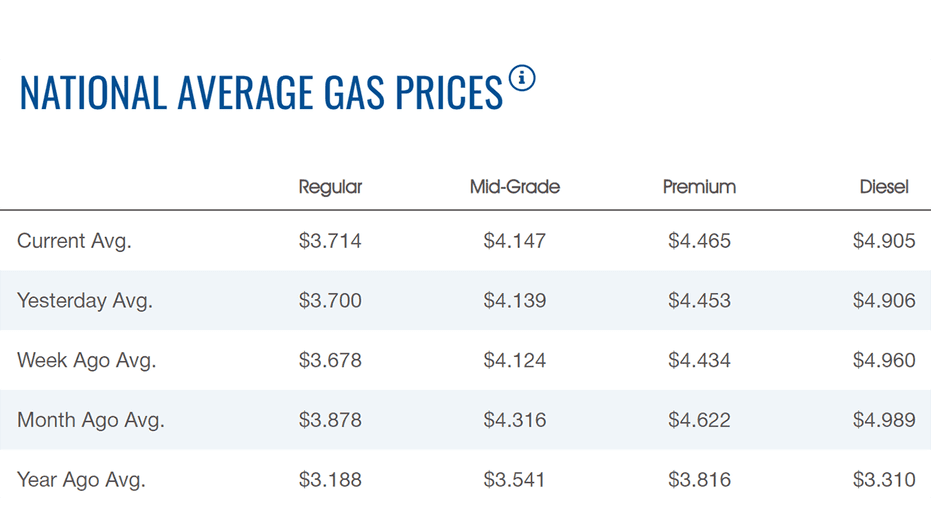Gaspreisdiagramm