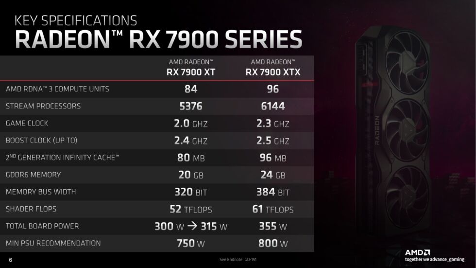 RDNA 3 bringt mehr von allem zu AMDs Top-Tier-GPUs, von der CU-Anzahl bis zur Speicherbandbreite. 